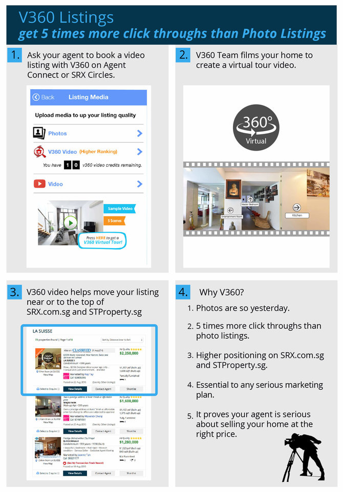 Virtual Tour v360 Listings get 5 times more click throughs